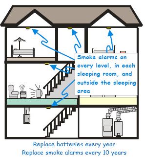 Smoke Alarm Position smoke detectors