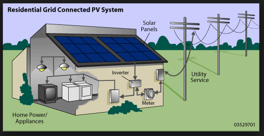 Residential Solar Grid System solar